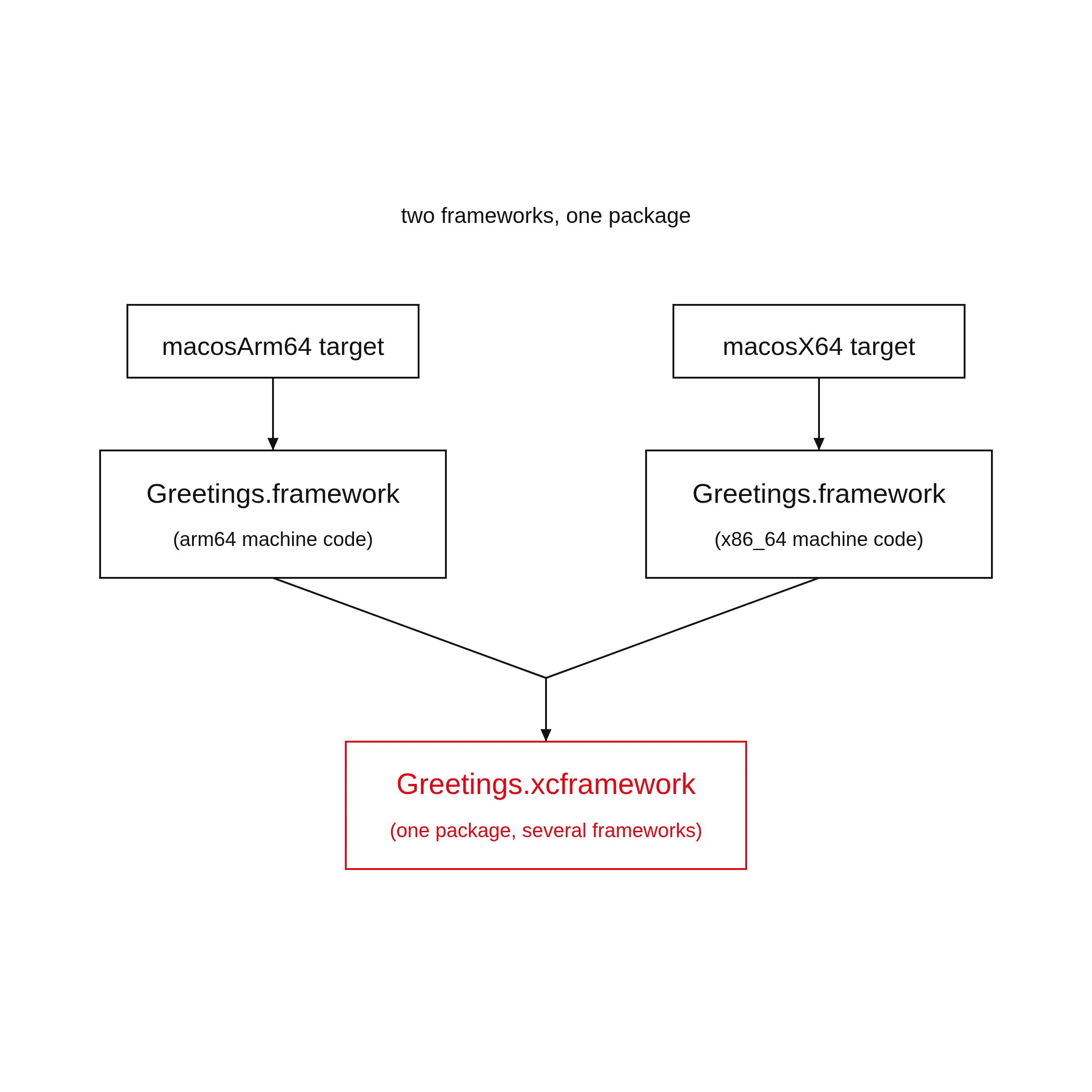 Two per-target frameworks bundled into one XCFramework