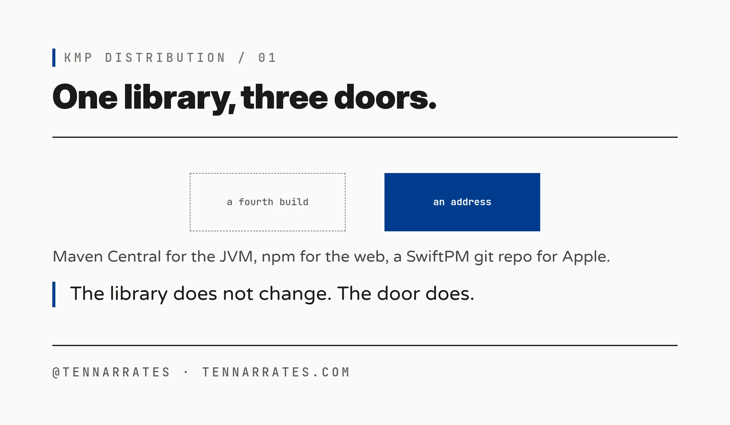 One library split across three registries: Maven Central, npm, and a SwiftPM git repository, each consumed by its own ecosystem