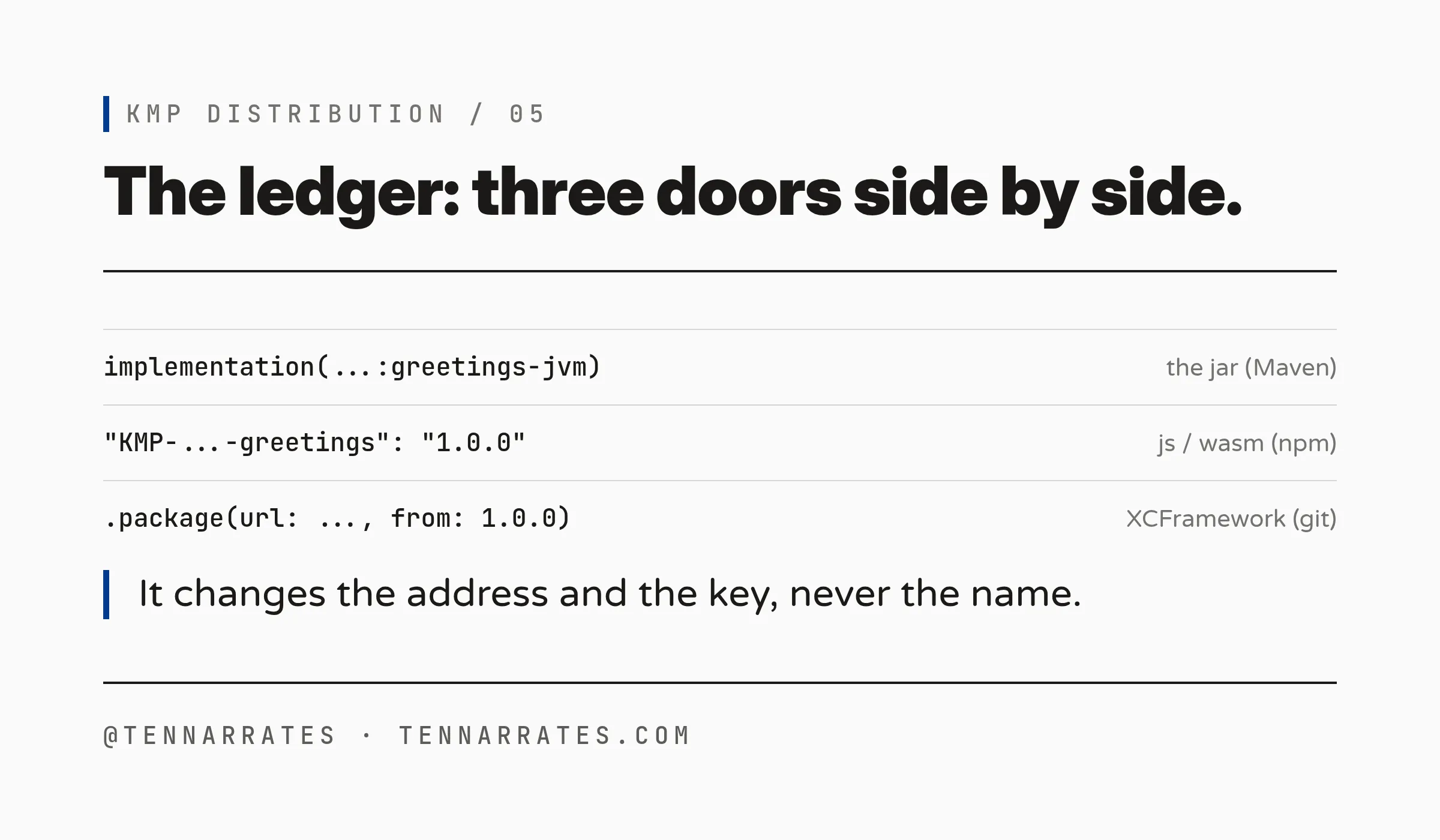 Ledger table: the one line each consumer's build file gains, per ecosystem