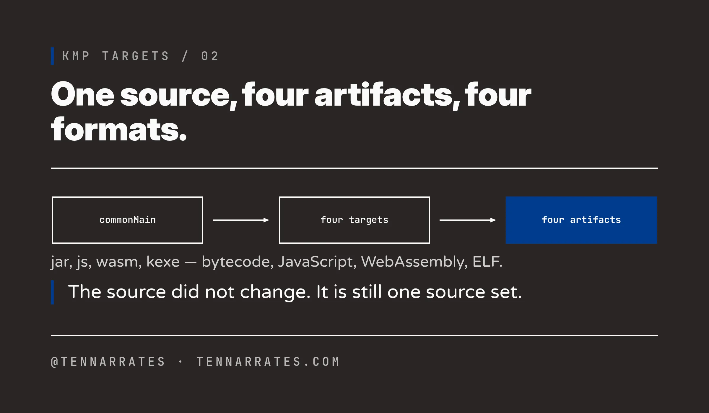 One commonMain source compiling to four targets and four artifacts in four formats