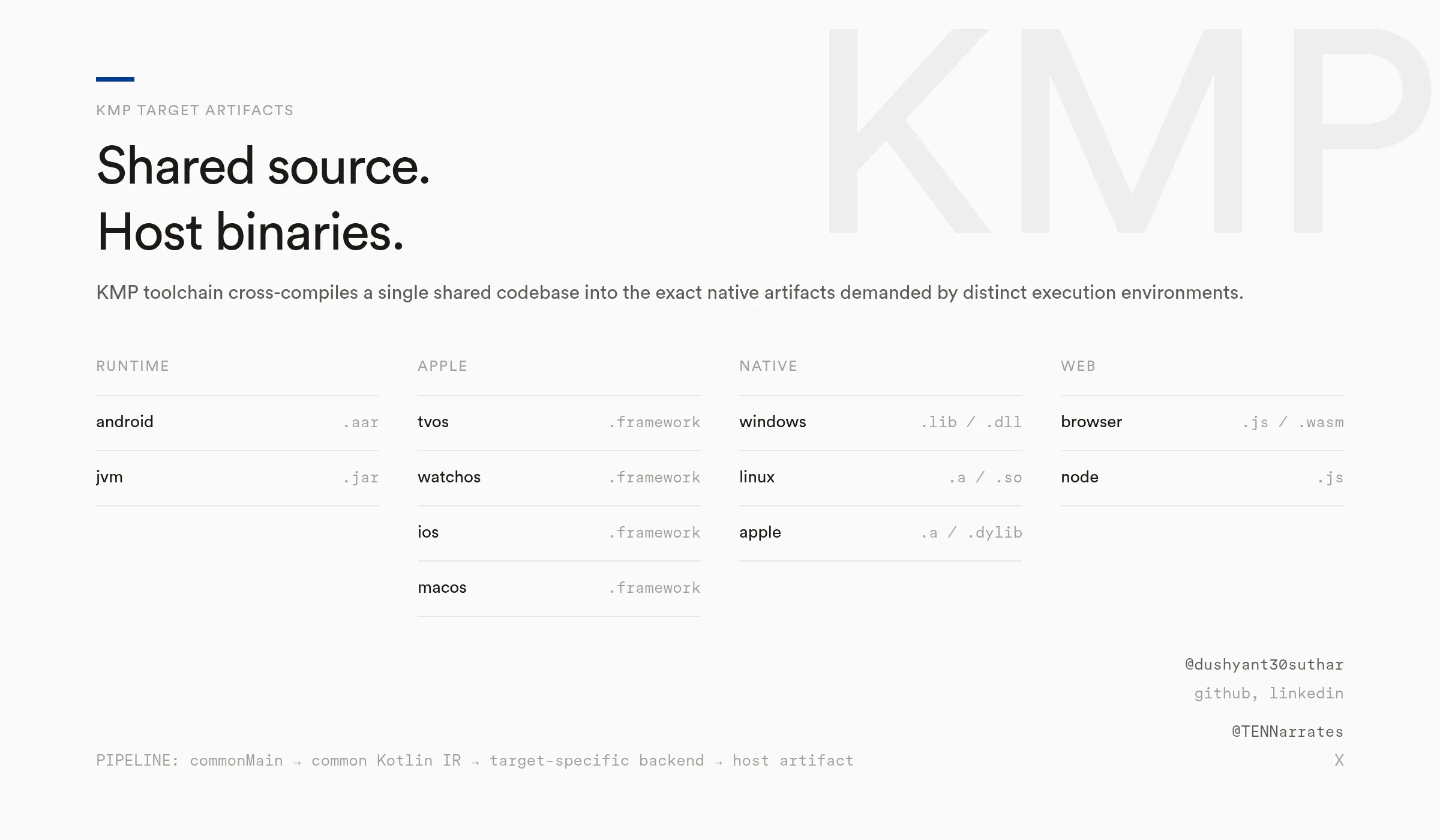 One Kotlin source fanning out into three columns — Android, Apple, System — and the pipeline commonMain to Kotlin IR to target backend to host artifact
