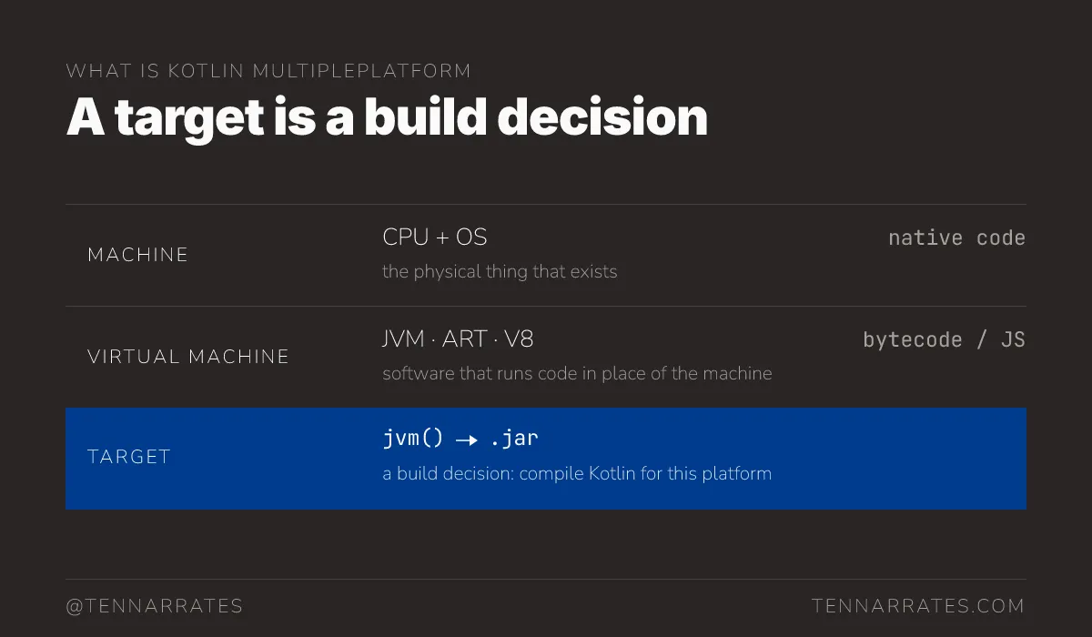 Definitions of machine, virtual machine, and target in the context of KMP.