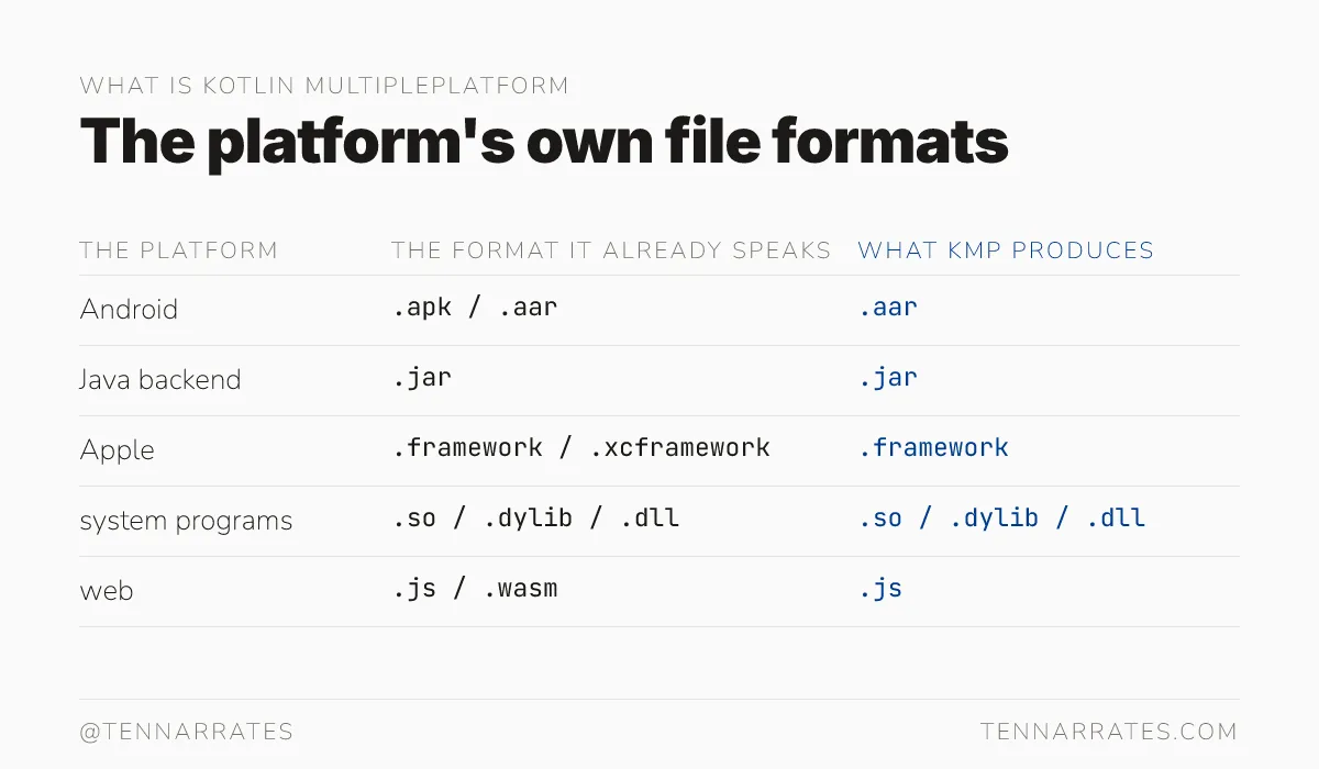 A table showing how KMP produces the standard file formats that different platforms already use.