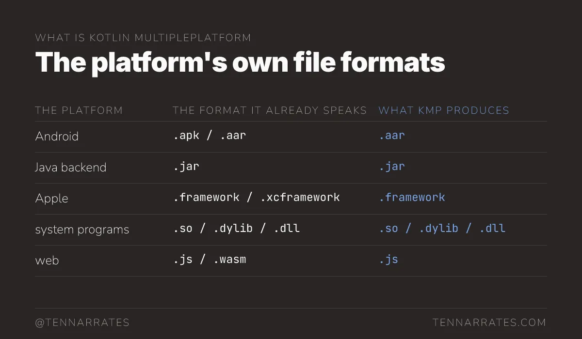A table showing how KMP produces the standard file formats that different platforms already use.