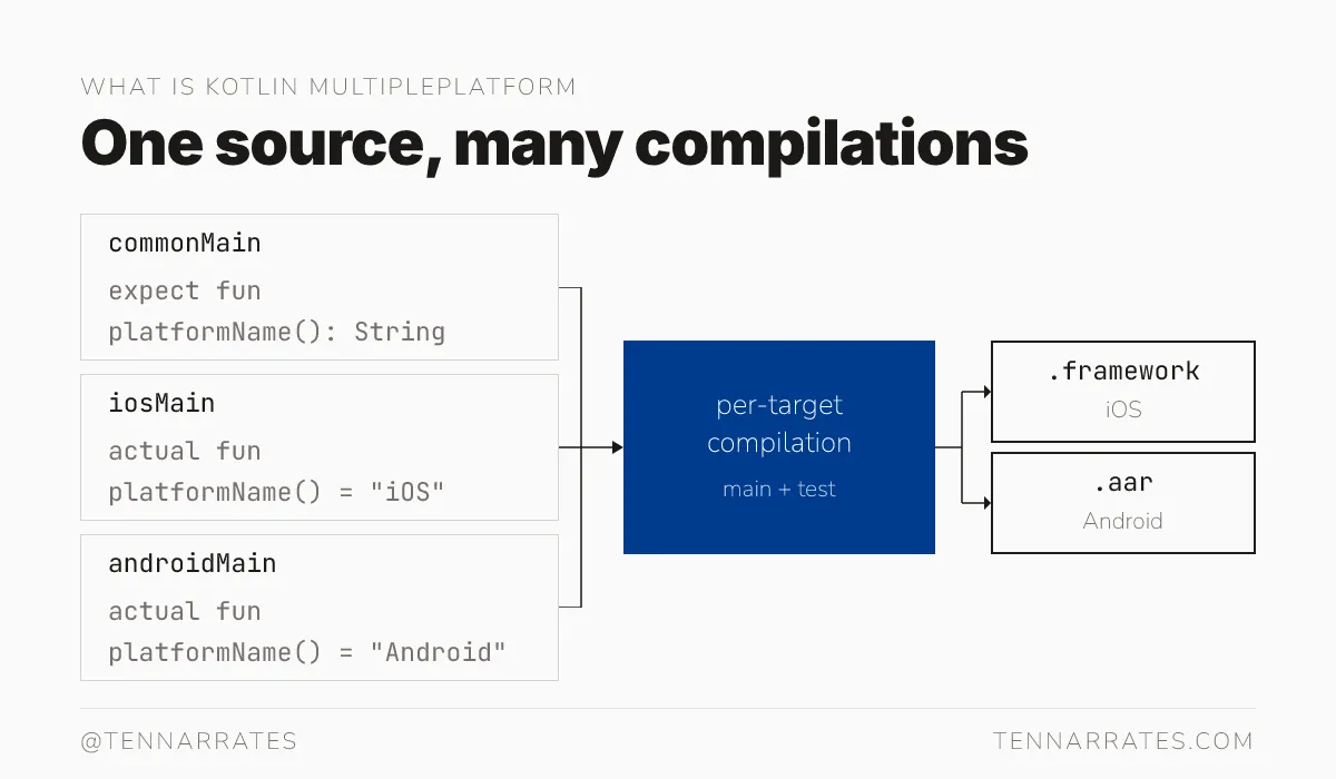 A diagram showing how common and platform-specific source sets are compiled into target-specific artifacts.