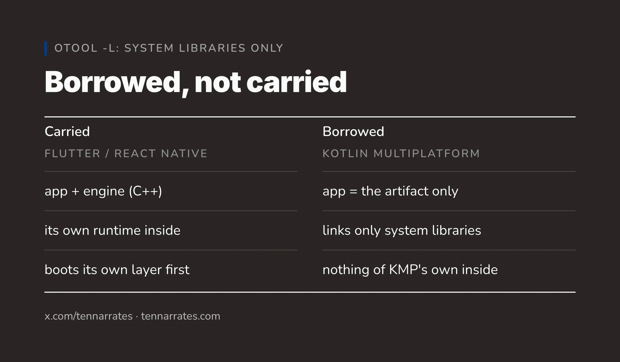 KMP borrows the platform's existing runtime instead of shipping its own.